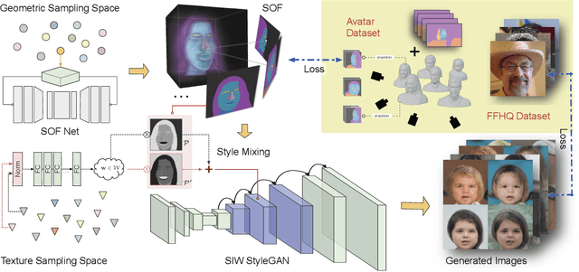 Figure 1 for A Free Viewpoint Portrait Generator with Dynamic Styling
