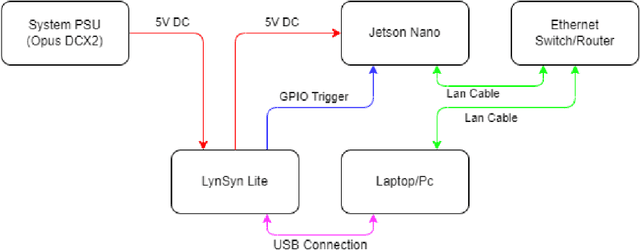 Figure 1 for Estimating the Power Consumption of Heterogeneous Devices when performing AI Inference