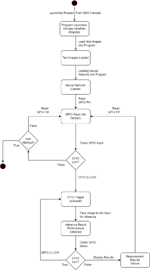 Figure 3 for Estimating the Power Consumption of Heterogeneous Devices when performing AI Inference