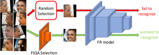 Figure 1 for Deep Tiny Network for Recognition-Oriented Face Image Quality Assessment