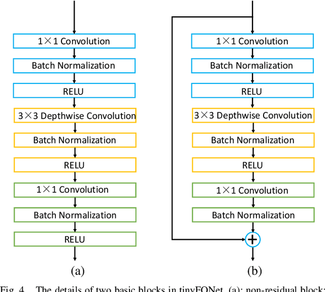 Figure 4 for Deep Tiny Network for Recognition-Oriented Face Image Quality Assessment