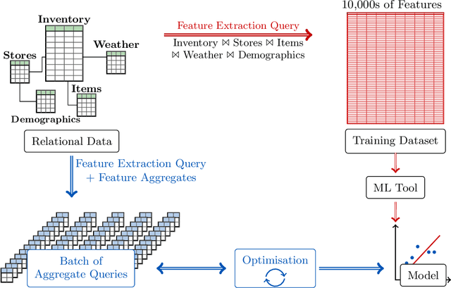 Figure 2 for The Relational Data Borg is Learning