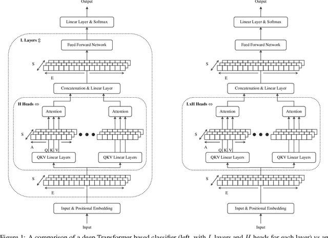 Figure 1 for Wide Attention Is The Way Forward For Transformers