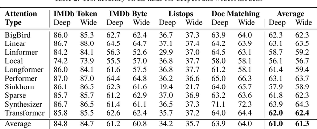Figure 3 for Wide Attention Is The Way Forward For Transformers