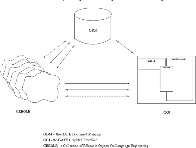 Figure 1 for A General Architecture for Language Engineering (GATE) - a new approach to Language Engineering R&D