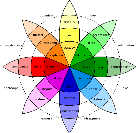 Figure 3 for A Survey on Sentiment and Emotion Analysis for Computational Literary Studies