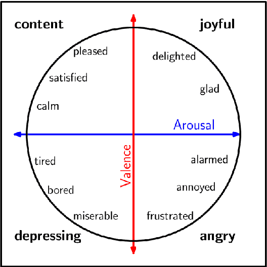 Figure 4 for A Survey on Sentiment and Emotion Analysis for Computational Literary Studies