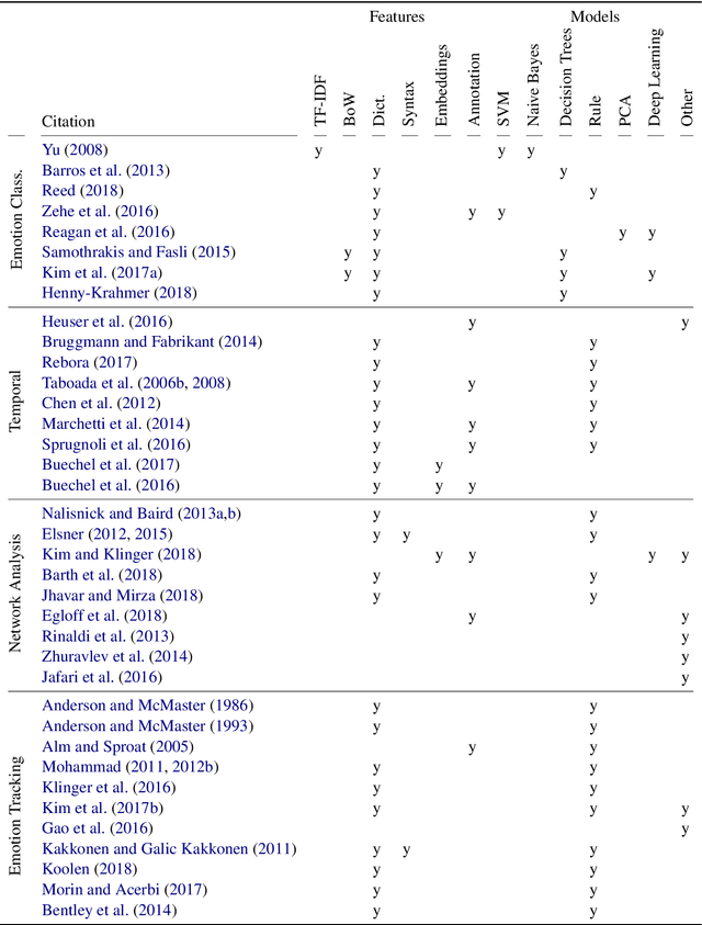 Figure 2 for A Survey on Sentiment and Emotion Analysis for Computational Literary Studies