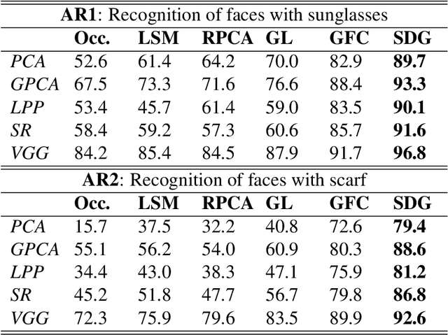 Figure 4 for SD-GAN: Structural and Denoising GAN reveals facial parts under occlusion