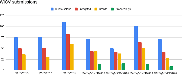 Figure 1 for WiCV 2020: The Seventh Women In Computer Vision Workshop