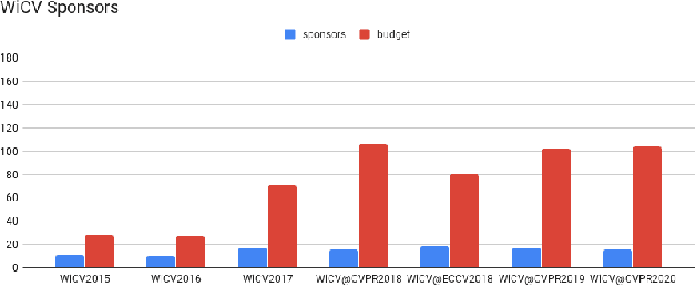 Figure 2 for WiCV 2020: The Seventh Women In Computer Vision Workshop