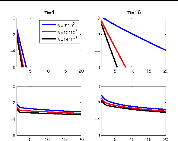 Figure 2 for Communication Efficient Distributed Optimization using an Approximate Newton-type Method