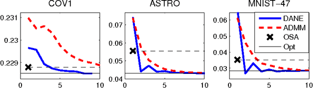 Figure 4 for Communication Efficient Distributed Optimization using an Approximate Newton-type Method