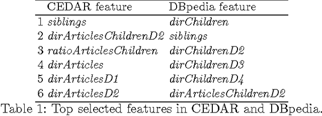 Figure 2 for Release Early, Release Often: Predicting Change in Versioned Knowledge Organization Systems on the Web