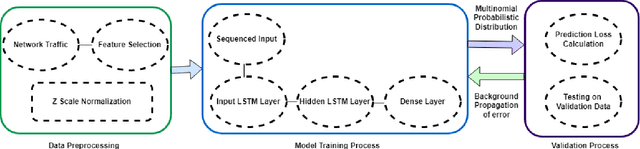 Figure 1 for LBDMIDS: LSTM Based Deep Learning Model for Intrusion Detection Systems for IoT Networks