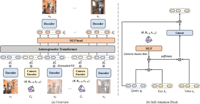 Figure 2 for Look Outside the Room: Synthesizing A Consistent Long-Term 3D Scene Video from A Single Image