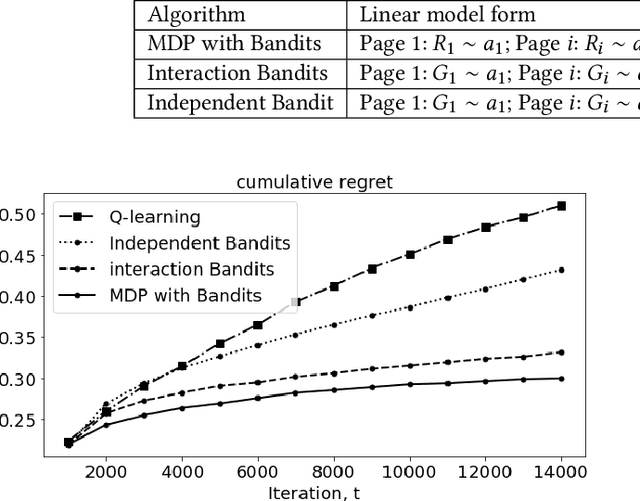 Figure 2 for Markov Decision Process modeled with Bandits for Sequential Decision Making in Linear-flow