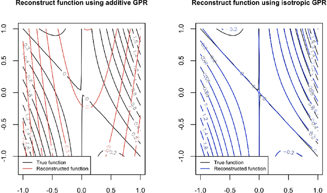 Figure 1 for Projection Pursuit Gaussian Process Regression