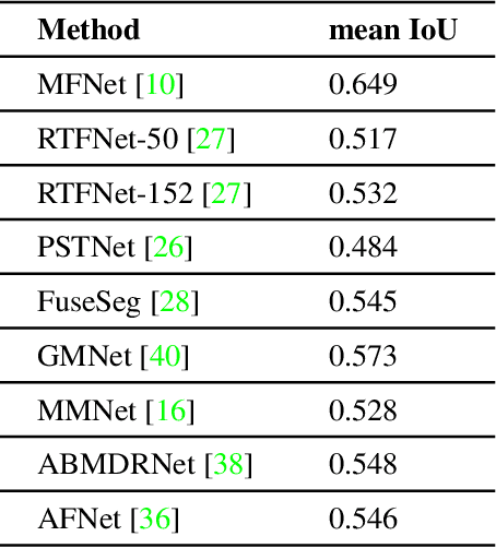 Figure 2 for Semantic Segmentation for Thermal Images: A Comparative Survey