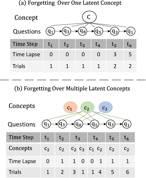 Figure 1 for Deep Graph Memory Networks for Forgetting-Robust Knowledge Tracing