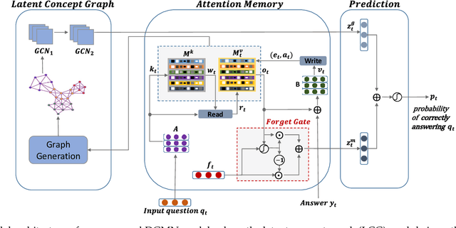 Figure 3 for Deep Graph Memory Networks for Forgetting-Robust Knowledge Tracing