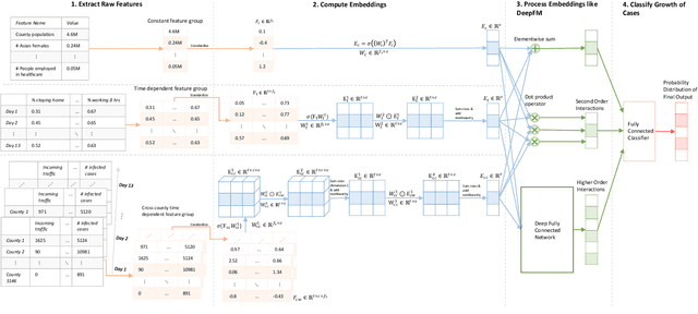 Figure 2 for DeepCOVIDNet: An Interpretable Deep Learning Model for Predictive Surveillance of COVID-19 Using Heterogeneous Features and their Interactions