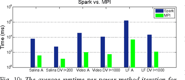 Figure 2 for RankMap: A Platform-Aware Framework for Distributed Learning from Dense Datasets