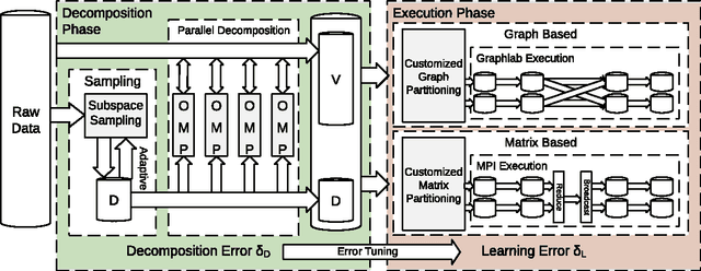 Figure 3 for RankMap: A Platform-Aware Framework for Distributed Learning from Dense Datasets