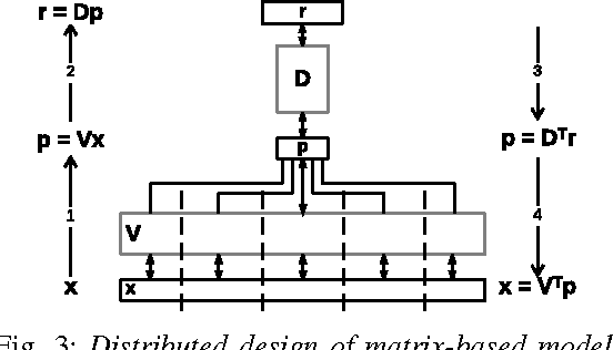 Figure 4 for RankMap: A Platform-Aware Framework for Distributed Learning from Dense Datasets