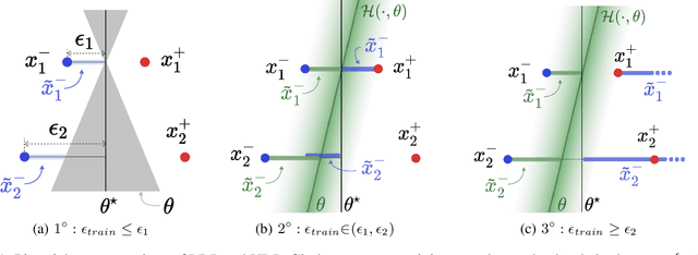 Figure 1 for Improving Generalization via Uncertainty Driven Perturbations