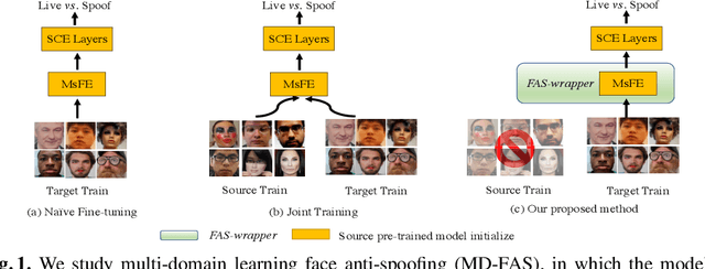 Figure 1 for Multi-domain Learning for Updating Face Anti-spoofing Models