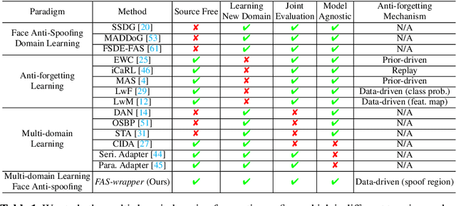 Figure 2 for Multi-domain Learning for Updating Face Anti-spoofing Models