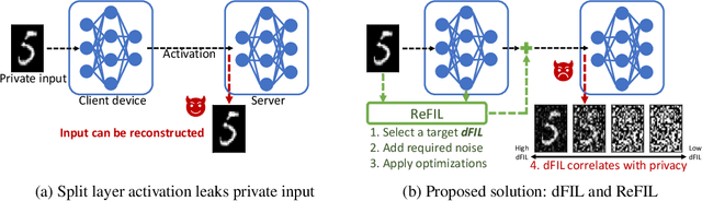 Figure 1 for Measuring and Controlling Split Layer Privacy Leakage Using Fisher Information