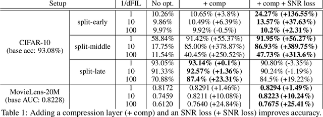 Figure 2 for Measuring and Controlling Split Layer Privacy Leakage Using Fisher Information