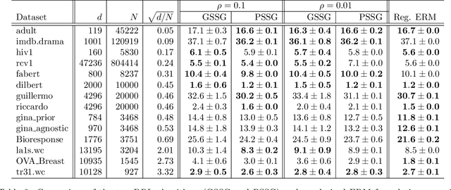 Figure 4 for Unbiased Gradient Estimation for Distributionally Robust Learning