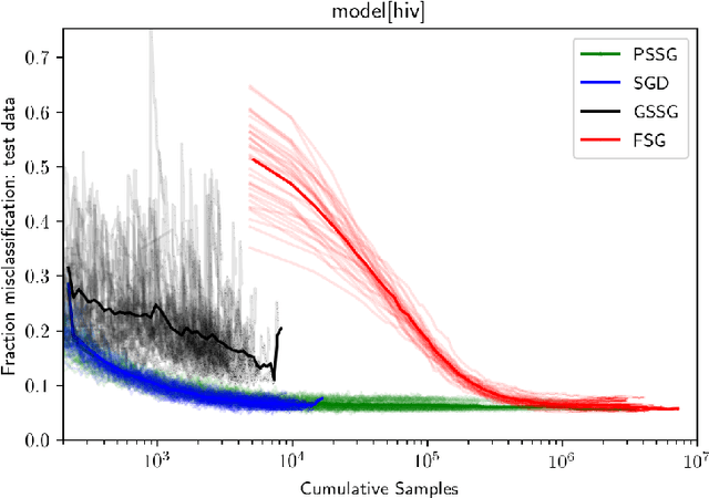 Figure 1 for Unbiased Gradient Estimation for Distributionally Robust Learning