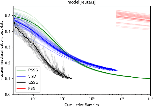 Figure 3 for Unbiased Gradient Estimation for Distributionally Robust Learning