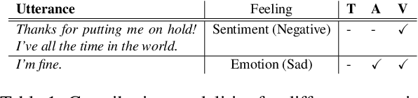 Figure 1 for Multi-task Learning for Multi-modal Emotion Recognition and Sentiment Analysis