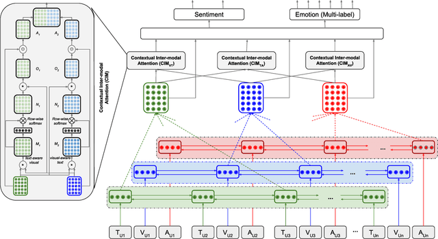 Figure 2 for Multi-task Learning for Multi-modal Emotion Recognition and Sentiment Analysis