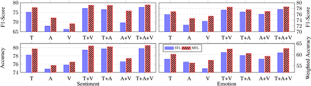 Figure 4 for Multi-task Learning for Multi-modal Emotion Recognition and Sentiment Analysis