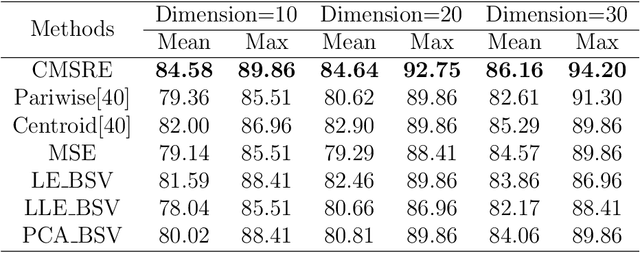 Figure 3 for Co-regularized Multi-view Sparse Reconstruction Embedding for Dimension Reduction