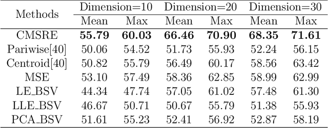 Figure 4 for Co-regularized Multi-view Sparse Reconstruction Embedding for Dimension Reduction