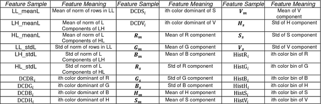 Figure 2 for Content-based image retrieval system with most relevant features among wavelet and color features