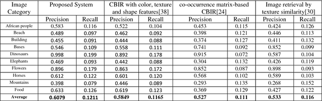 Figure 4 for Content-based image retrieval system with most relevant features among wavelet and color features