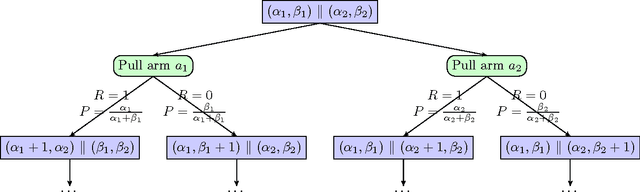 Figure 1 for Value Directed Exploration in Multi-Armed Bandits with Structured Priors