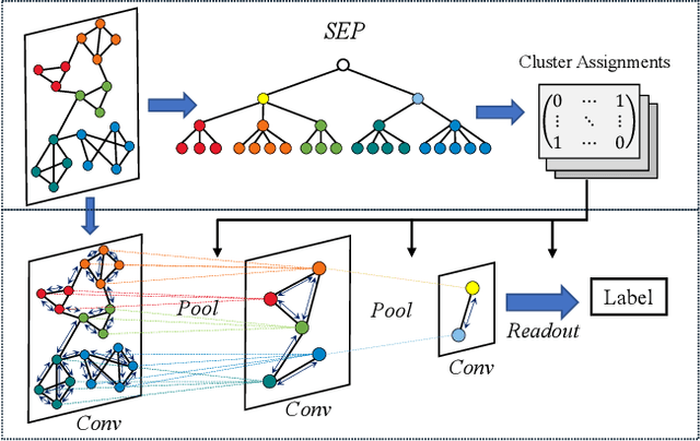 Figure 1 for Structural Entropy Guided Graph Hierarchical Pooling