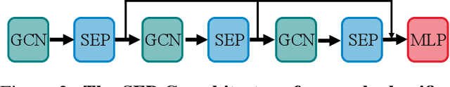 Figure 3 for Structural Entropy Guided Graph Hierarchical Pooling