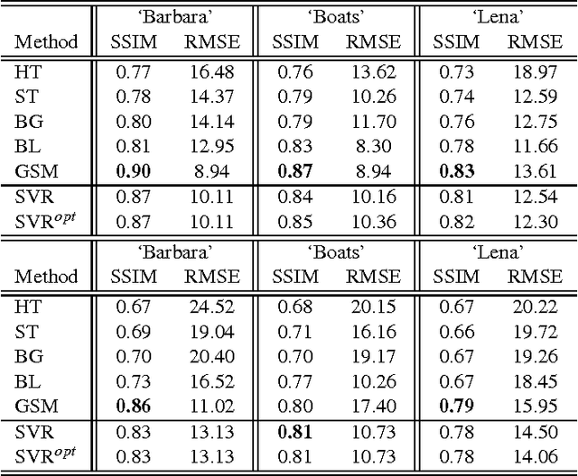Figure 2 for Image Denoising with Kernels based on Natural Image Relations