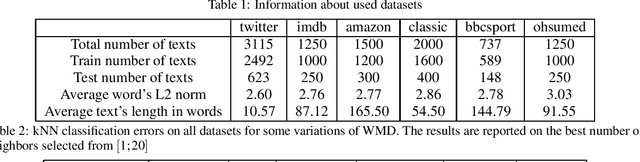 Figure 1 for Moving Other Way: Exploring Word Mover Distance Extensions