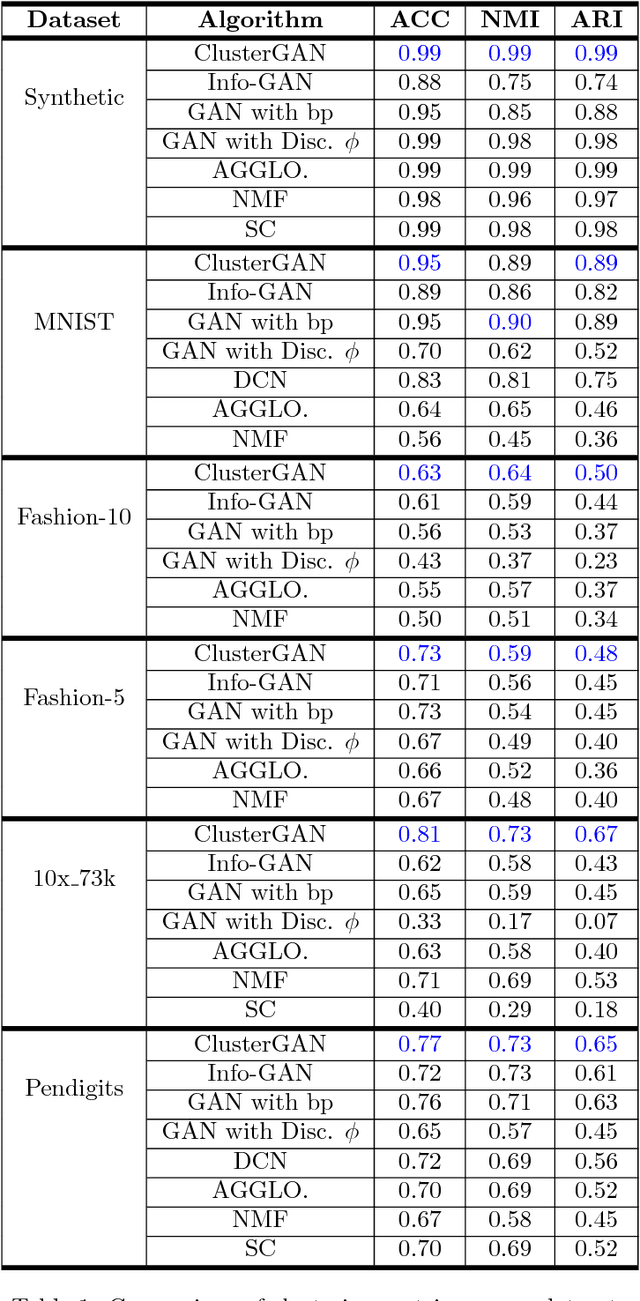 Figure 2 for ClusterGAN : Latent Space Clustering in Generative Adversarial Networks